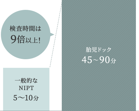 一般的なNIPTの検査時間である5~10分に対して、胎児ドックは45~90分の充実した検査時間を提供